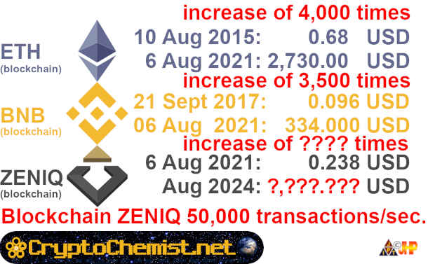 slide about the potential of the ZENIQ cryptocurrency